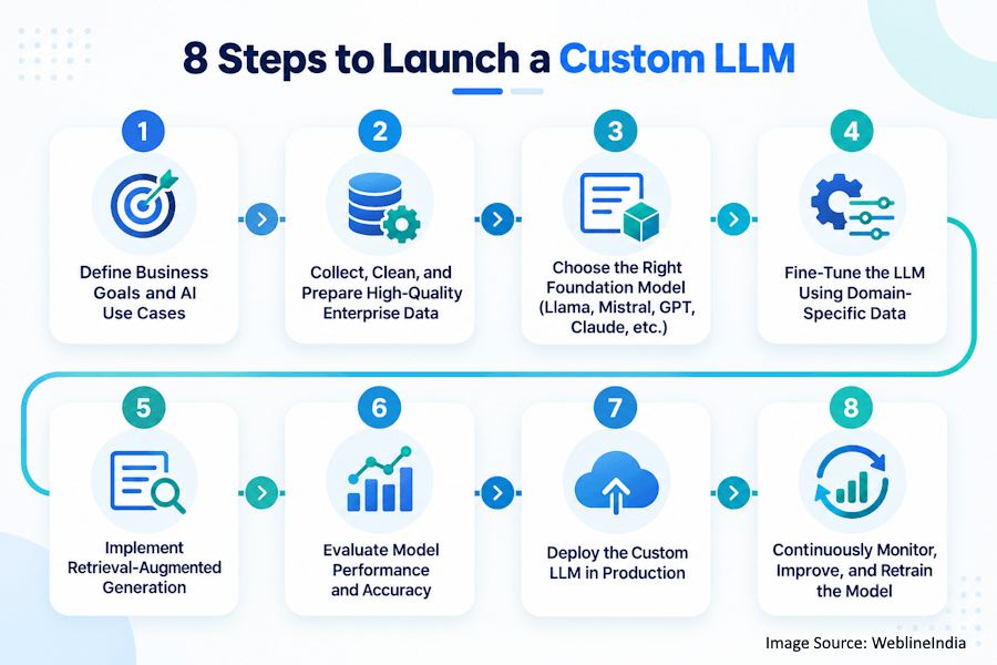 8 Steps to Launch a Custom LLM