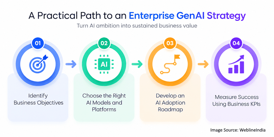 A Practical Path to Enterprise GenAI A Practical Path to Enterprise GenAI