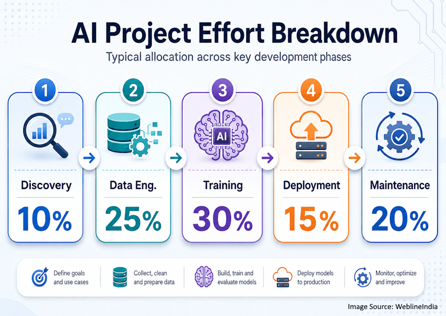 AI Development Cost Breakdown AI Development Cost Breakdown