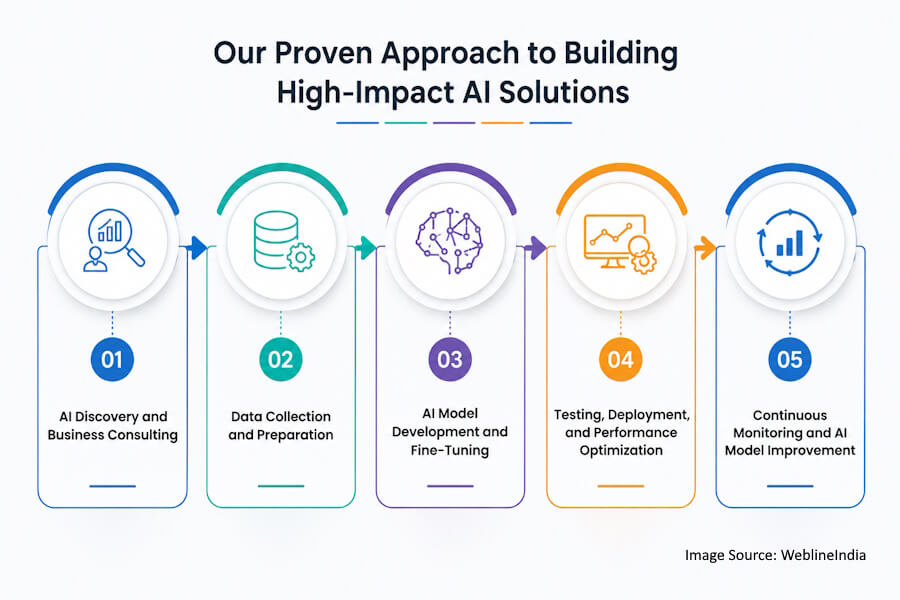 AI Project Lifecycle Roadmap AI Project Lifecycle Roadmap