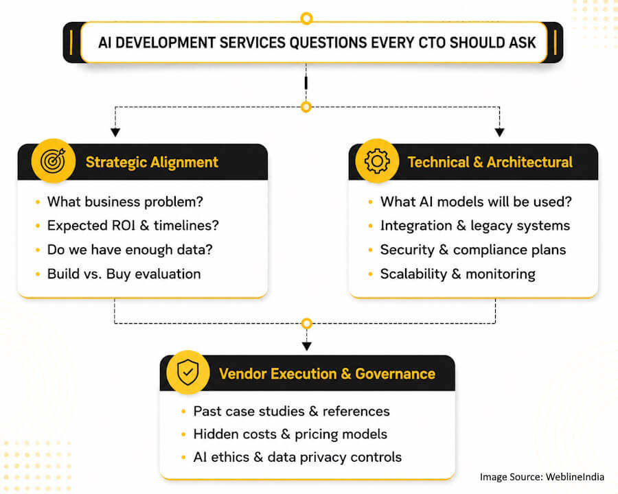 Questions Every CTO Should Ask Before Hiring an AI Development Company
