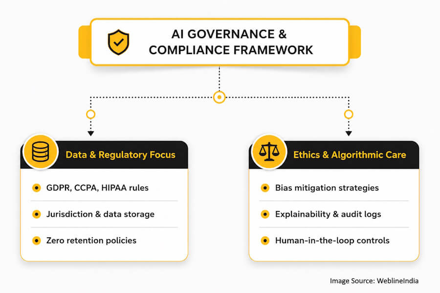 AI governance and compliance framework