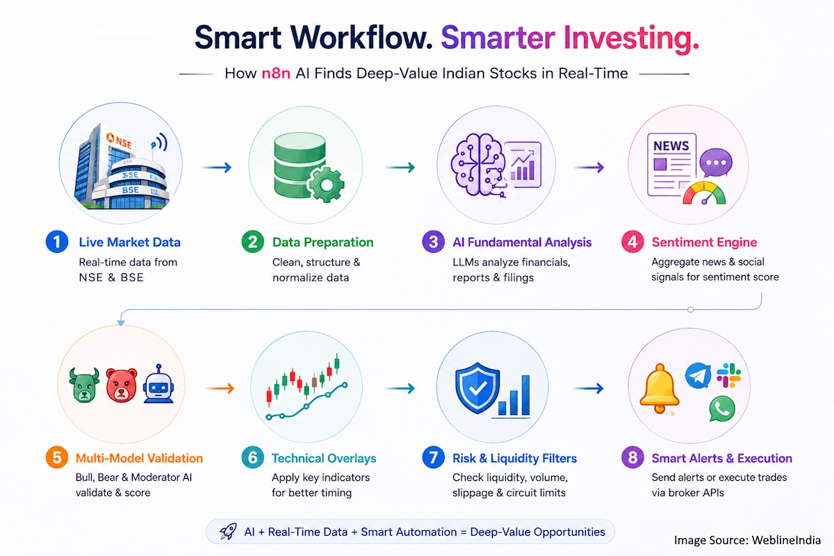 AI-powered Indian stock workflow AI-powered Indian stock workflow