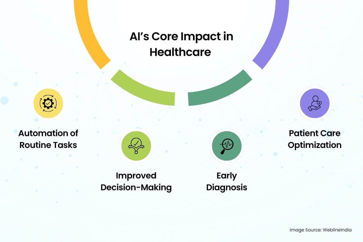 AI’s Core Impact in Healthcare AI’s Core Impact in Healthcare