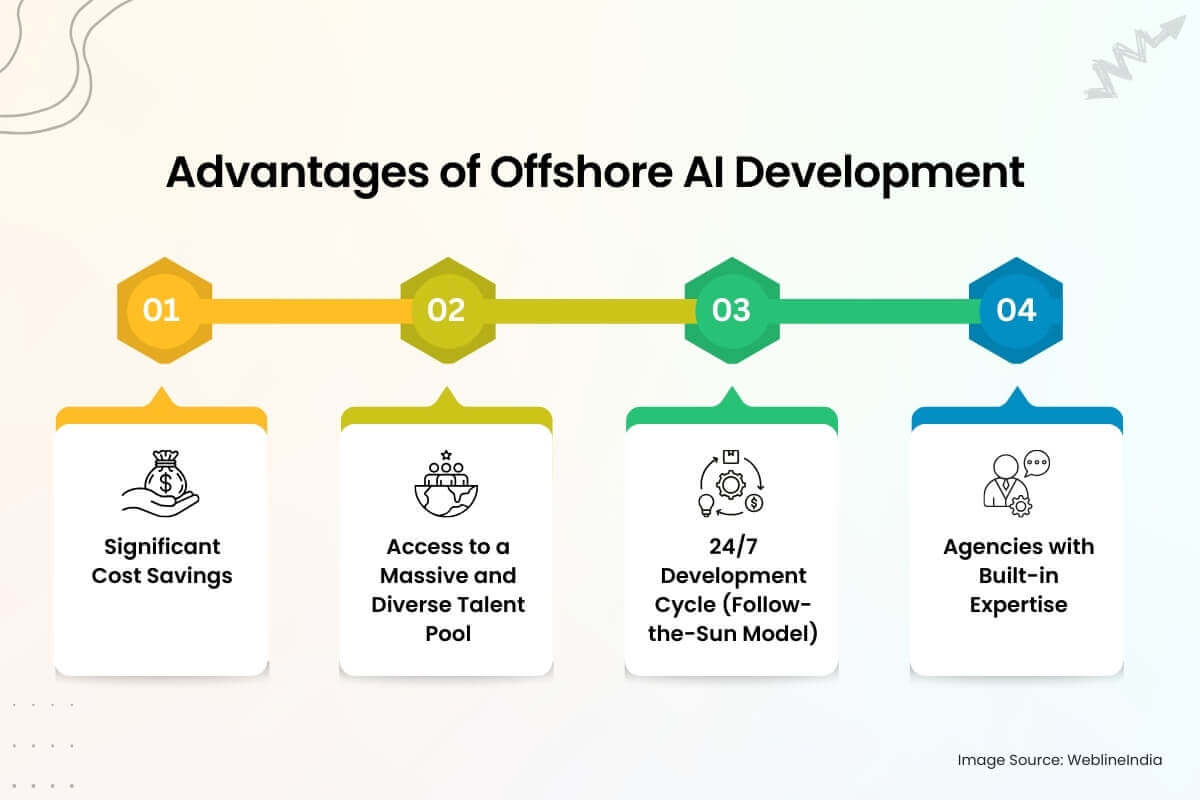 Avantages du développement de l'IA offshore Avantages du développement de l'IA offshore