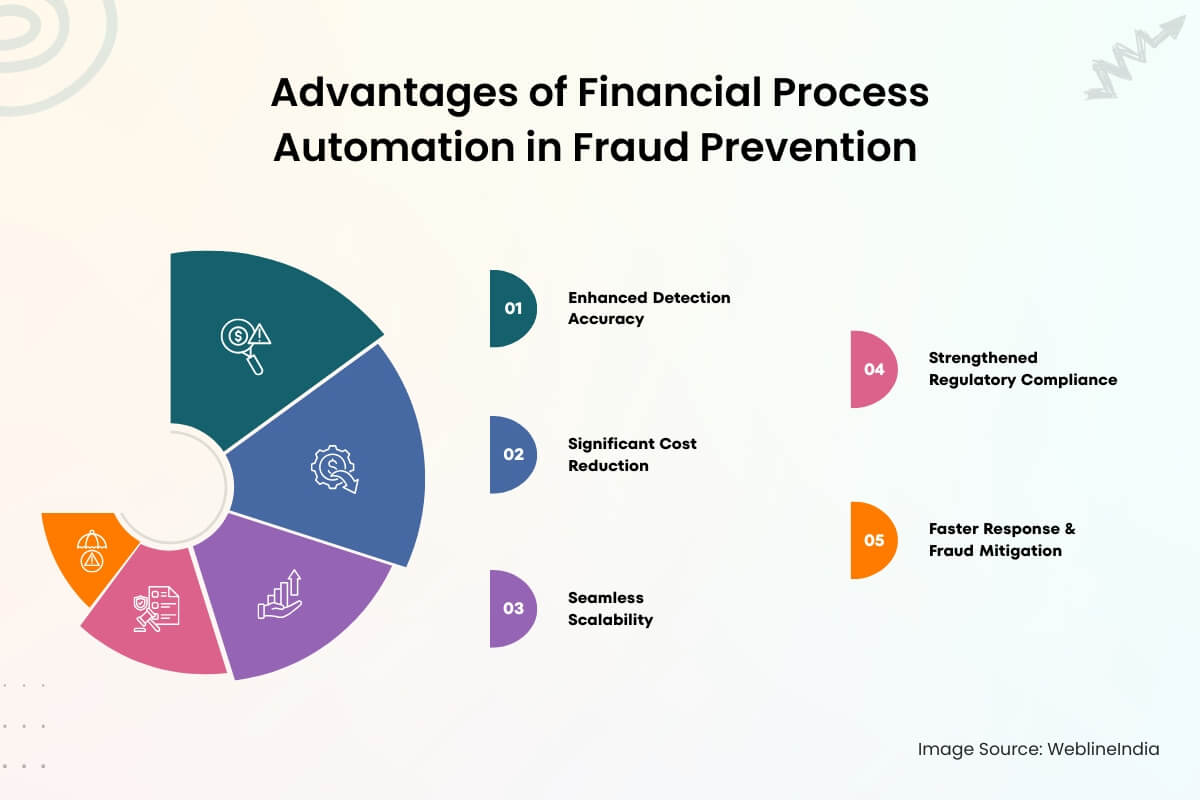 Advantages of Financial Process Automation in Fraud Prevention
