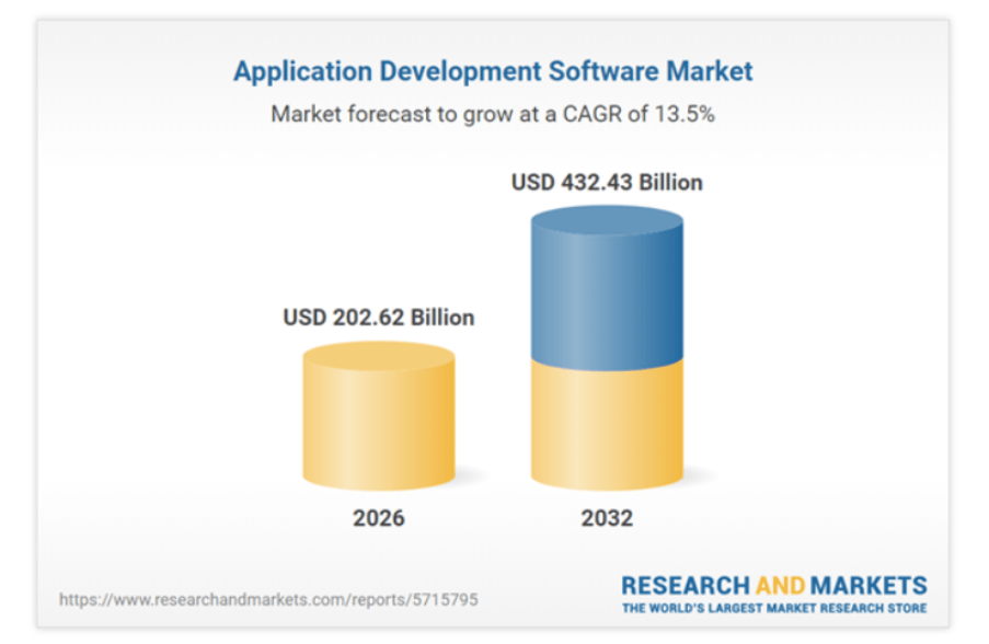 Application Development Software Market