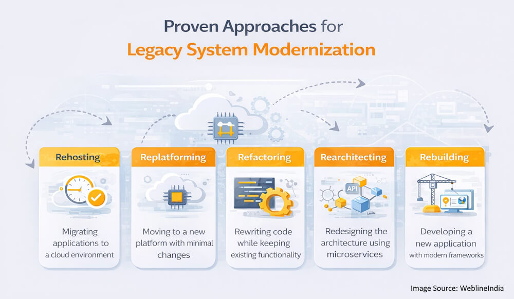 Approaches for Legacy system modernization Approaches for Legacy system modernization