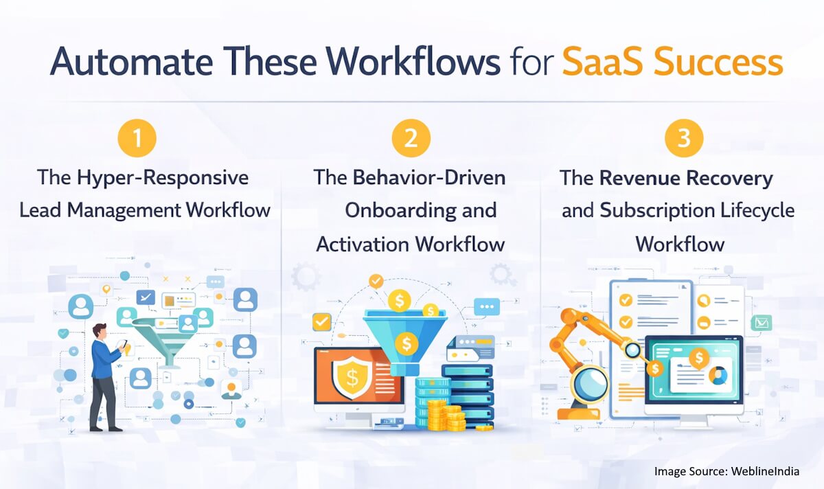 Automatiser arbejdsgange for SaaS-succes