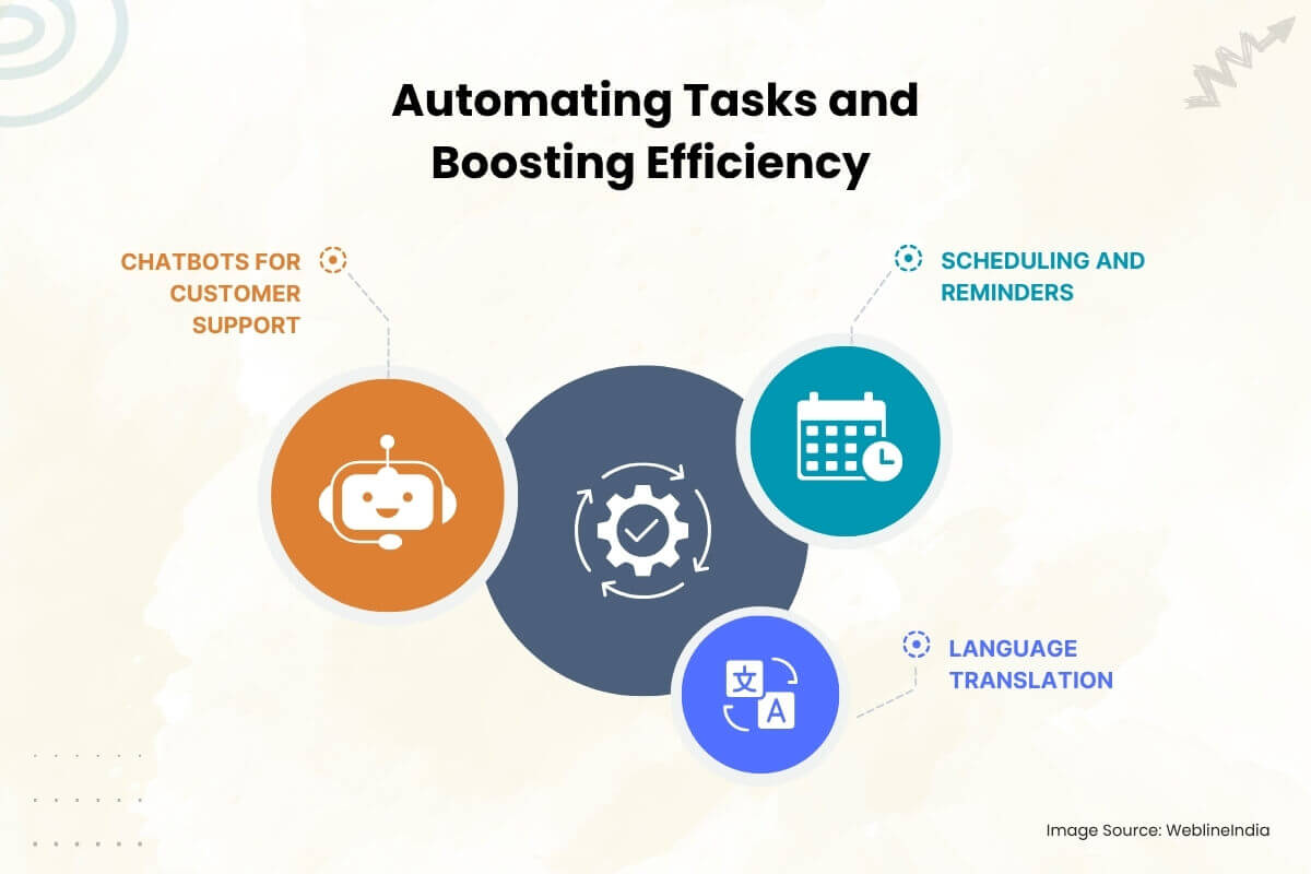 Aufgaben automatisieren und die Effizienz steigern Aufgaben automatisieren und die Effizienz steigern