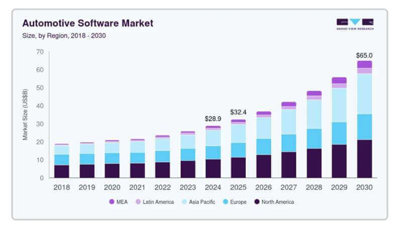 Markedet for bilsoftware - Grand View Research om bilsoftwareindustrien