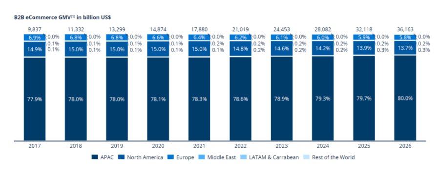 B2B Ecommerce GMV stats B2B Ecommerce GMV stats
