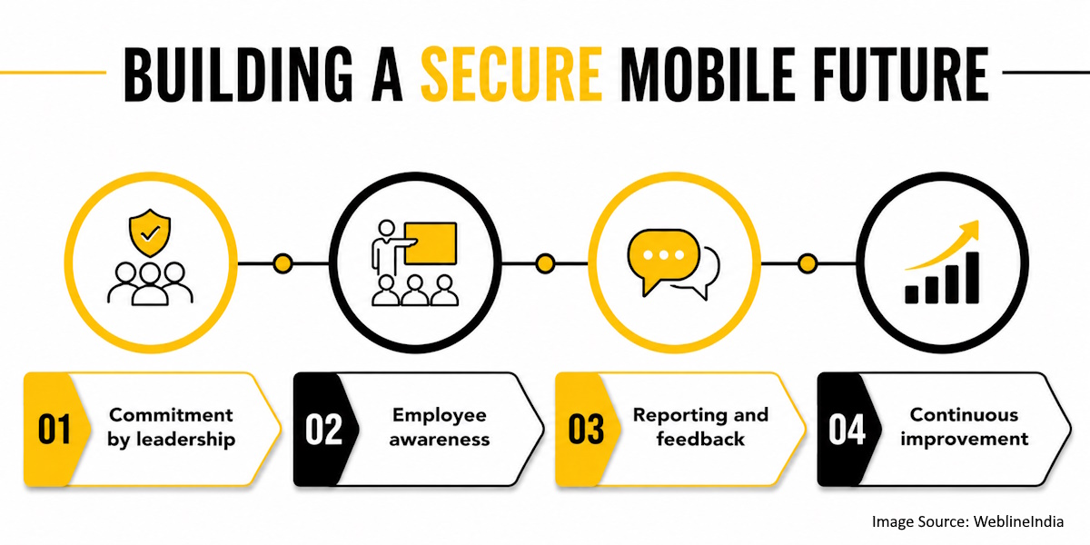 Building a secure mobile future process