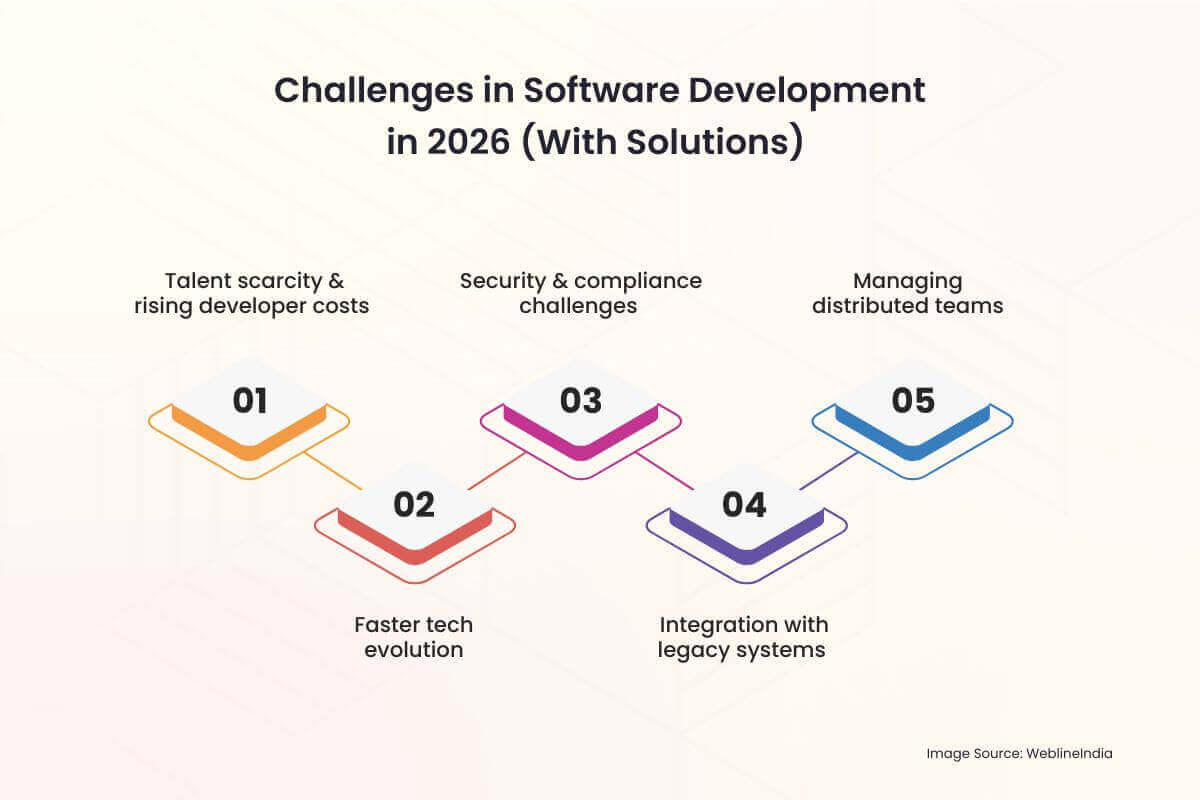 אתגרים בפיתוח תוכנה בשנת 2026 (עם פתרונות)