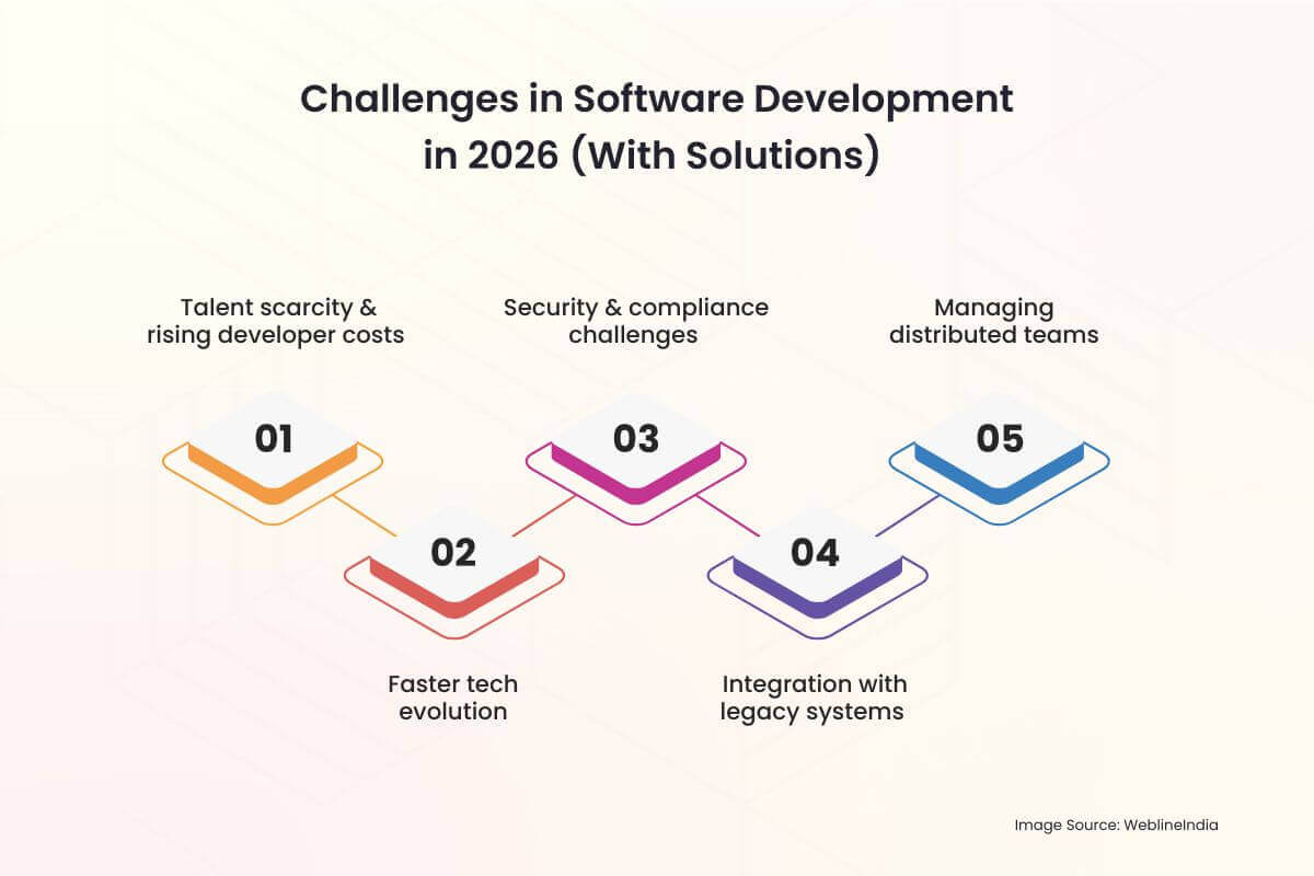 Challenges in Software Development in 2026 (With Solutions)