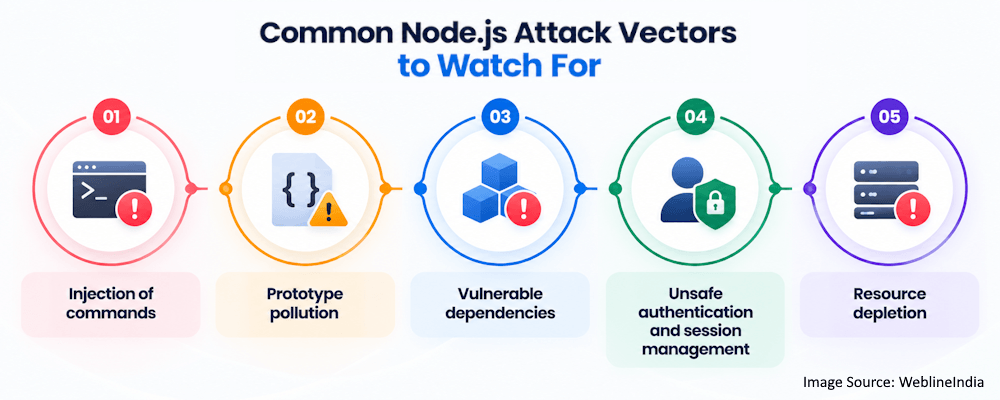 Common Node.js Attack Vectors Common Node.js Attack Vectors