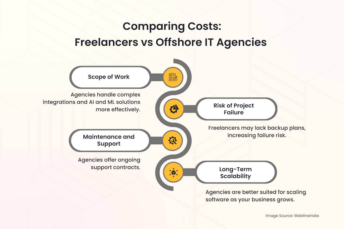 Comparing Costs: Freelancers vs Offshore IT Agencies Comparing Costs: Freelancers vs Offshore IT Agencies