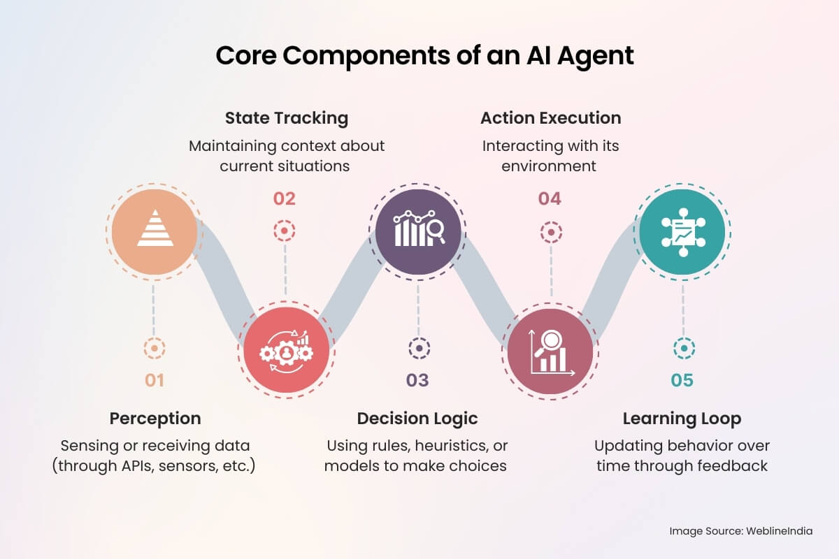 Core Components of an AI Agent Core Components of an AI Agent