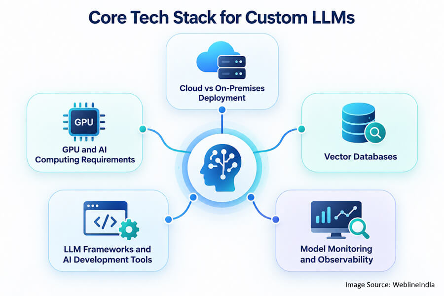 Core Tech Stack for Custom LLMs