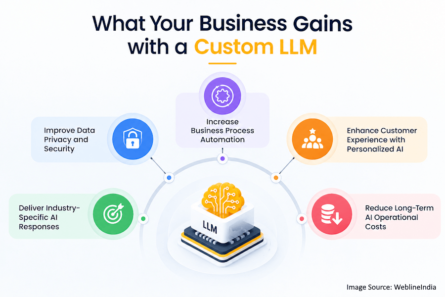 Custom LLM Business Benefits