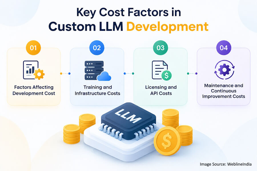 Custom LLM Development Cost Factors