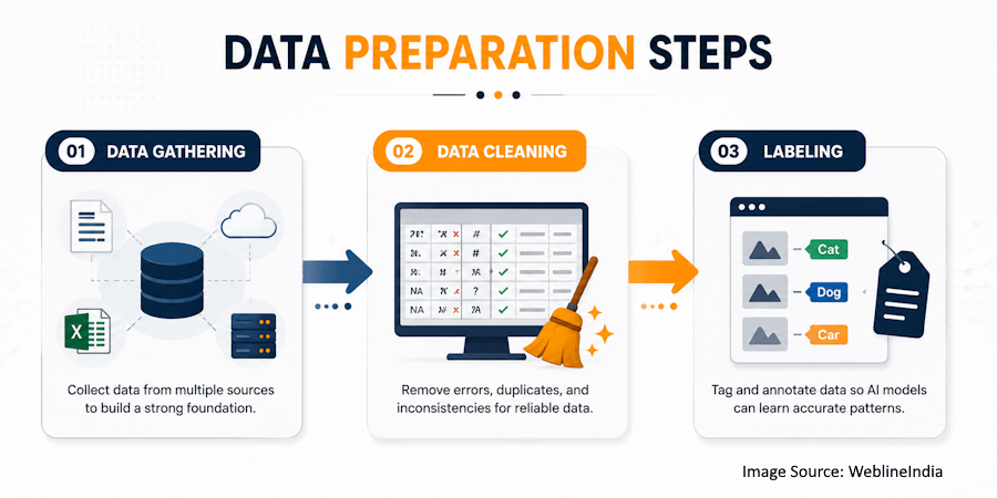 Data Preparation Steps Data Preparation Steps