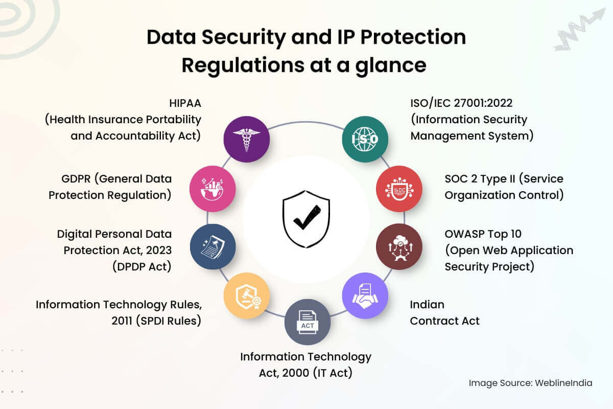Data Security and IP Protection Data Security and IP Protection