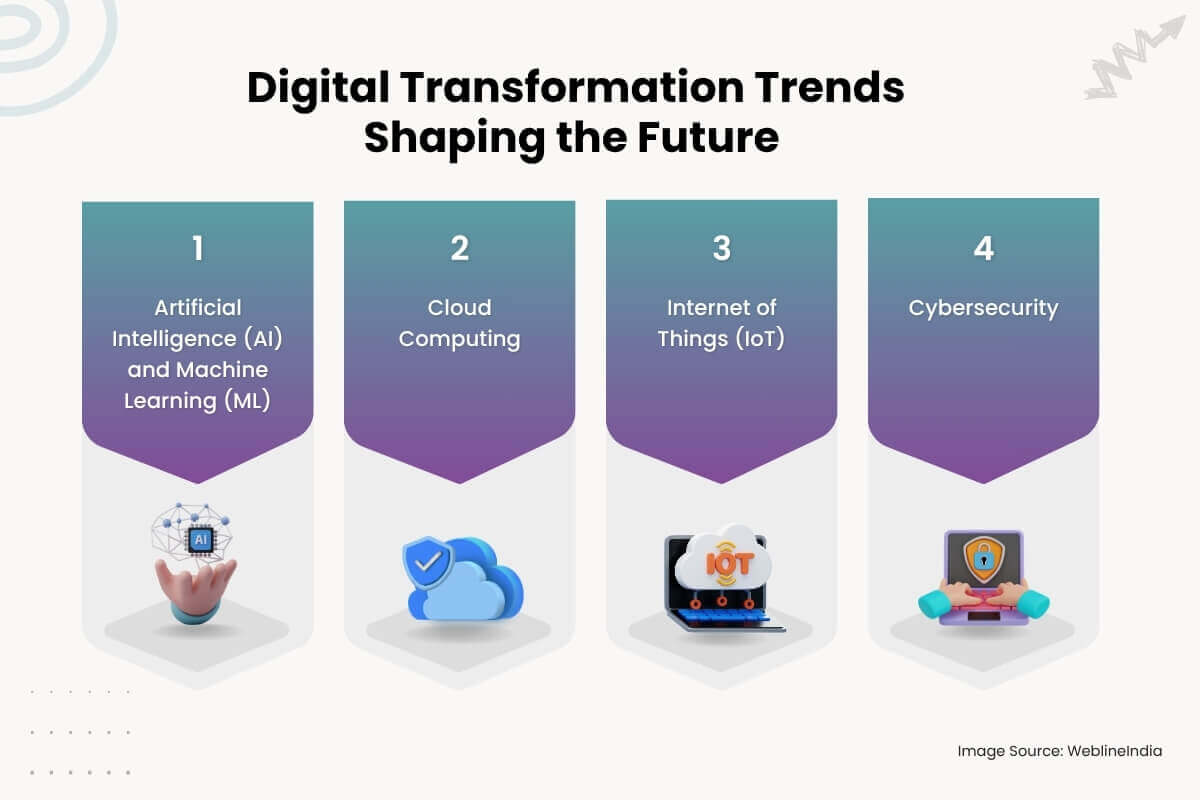 Digital Transformation Trends Digital Transformation Trends