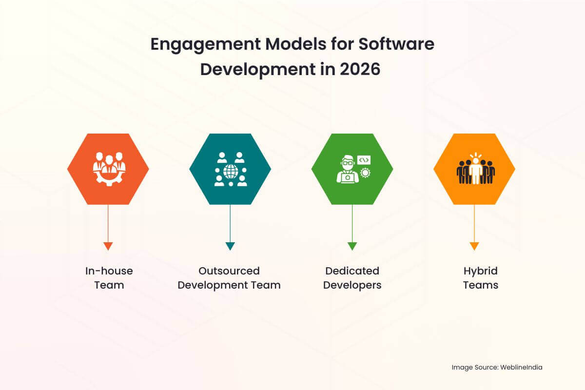 Engagement Models for Software Development in 2026