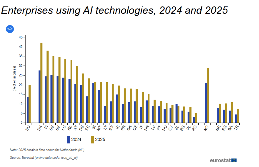Enterprises using AI technologies, 2024 and 2025 Enterprises using AI technologies, 2024 and 2025