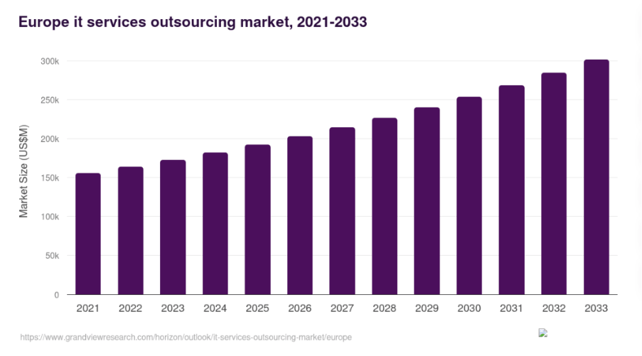 Europe it services outsourcing market, 2021-2033 Europe it services outsourcing market, 2021-2033