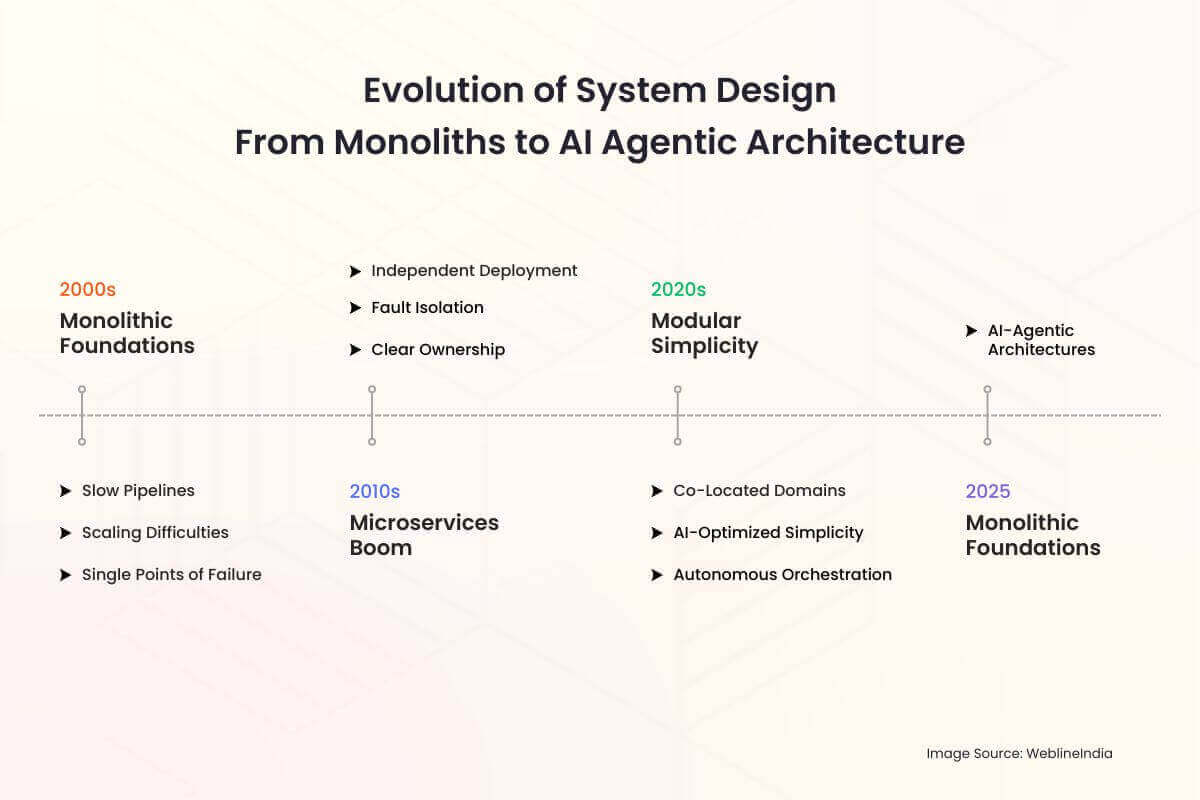 אבולוציה של עיצוב מערכת