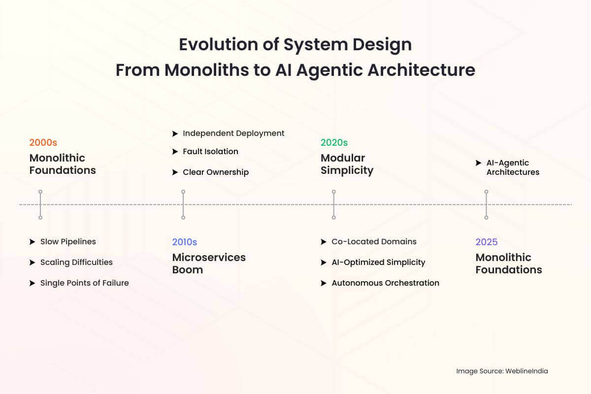 Evolution of System Design