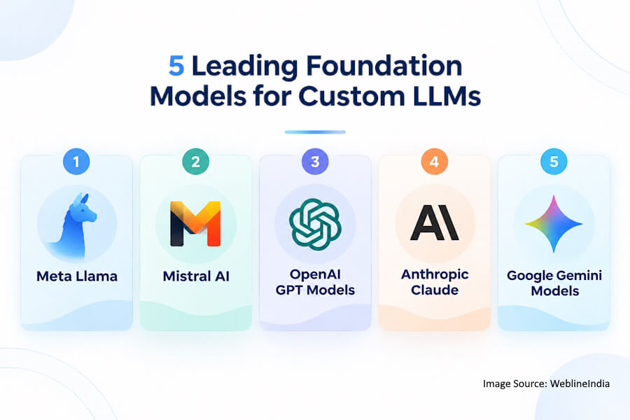 Five Leading Foundation Models