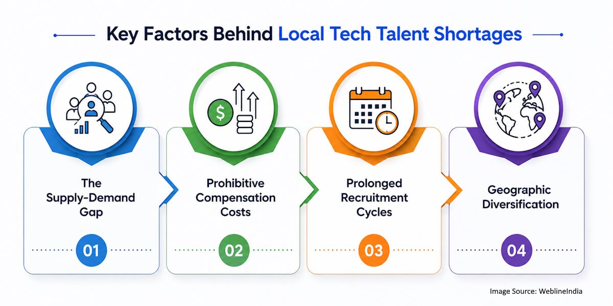 Four Key Factors in Tech Talent Shortages Four Key Factors in Tech Talent Shortages