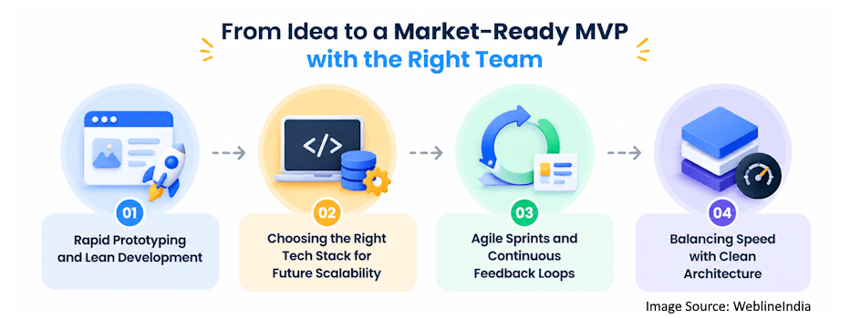 From Idea to Market-Ready MVP From Idea to Market-Ready MVP