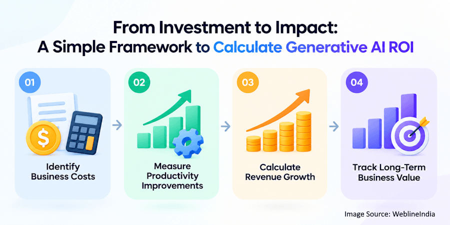 From Investment to Impact - A Simple Framework to Calculate Generative AI ROI From Investment to Impact - A Simple Framework to Calculate Generative AI ROI
