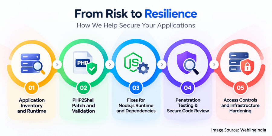 How WeblineIndia can reduce these risks How WeblineIndia can reduce these risks