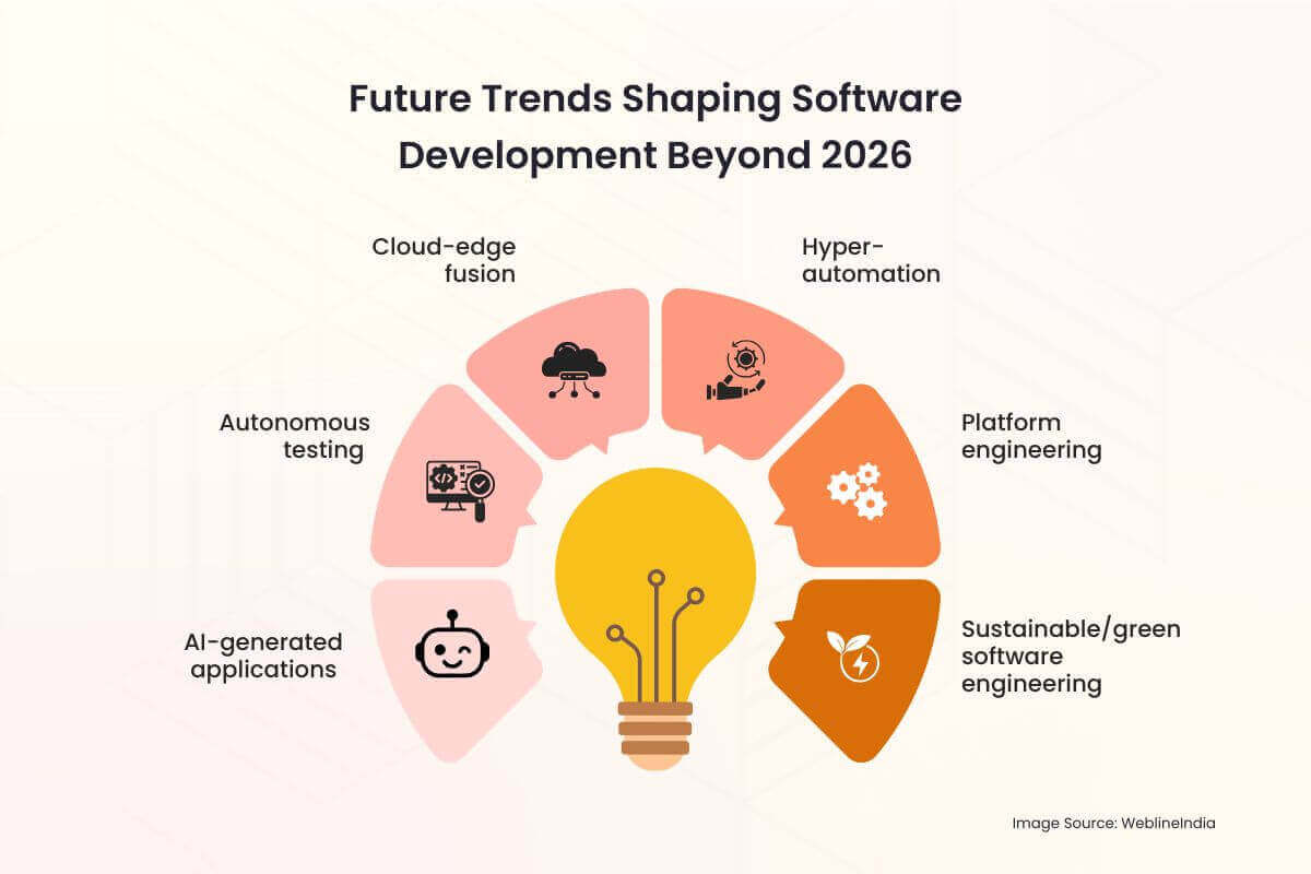 מגמות עתידיות מעצבות פיתוח תוכנה מעבר לשנת 2026