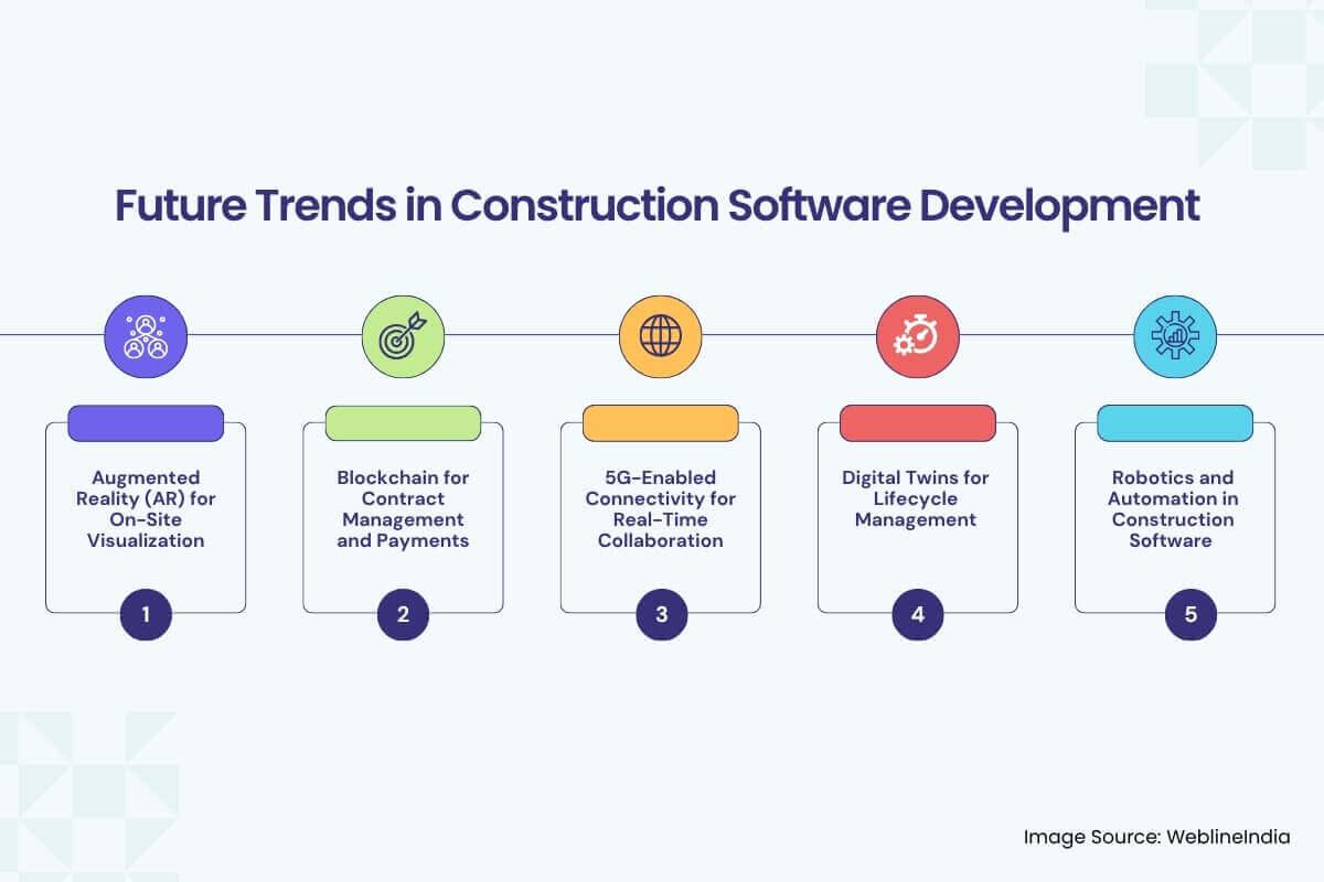 Future Trends in Construction Software Development Future Trends in Construction Software Development
