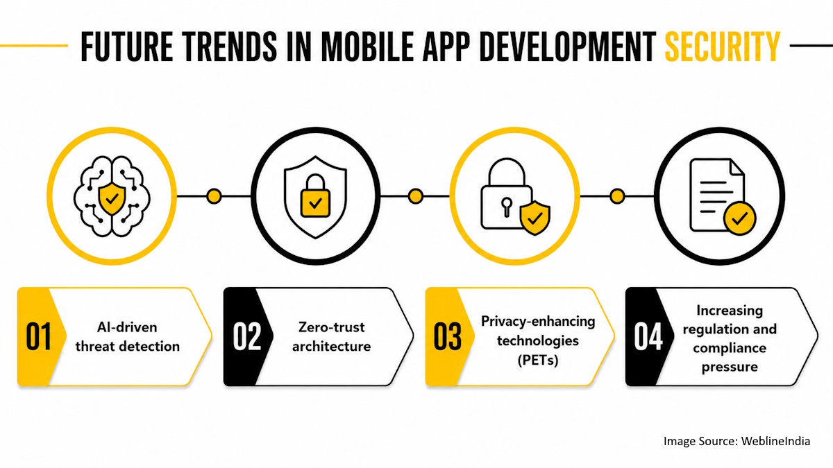 Future Trends in Mobile App Development Security