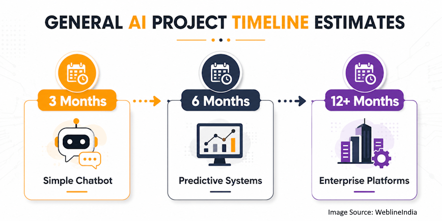 General AI Project Timeline Estimates General AI Project Timeline Estimates