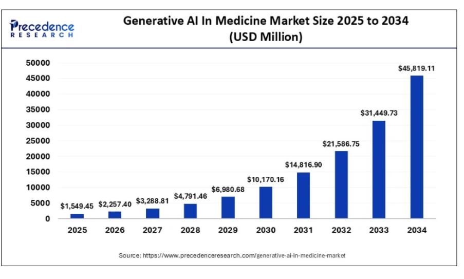 Generative AI in medicine market size 2025 to 2034 (USD Million) Generative AI in medicine market size 2025 to 2034 (USD Million)
