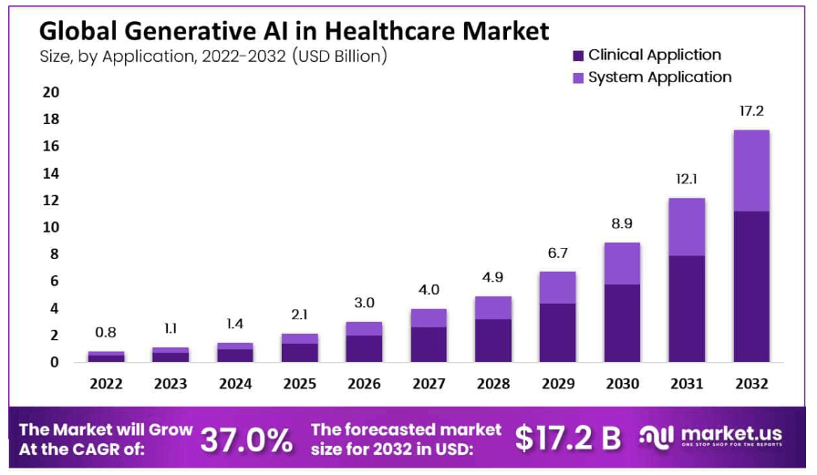 Global Generative AI in Healthcare Market Global Generative AI in Healthcare Market