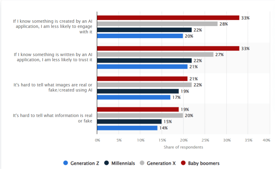 Globale Online-Nutzer-Engagement-KI-Social-Media-Generierung Globale Online-Nutzer-Engagement-KI-Social-Media-Generierung