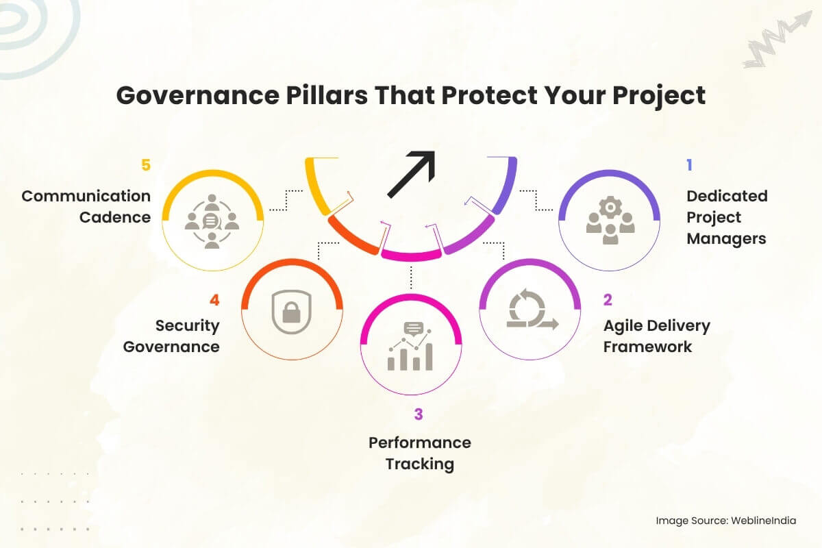 עמודי תווך של ממשל המגנים על הפרויקט שלך