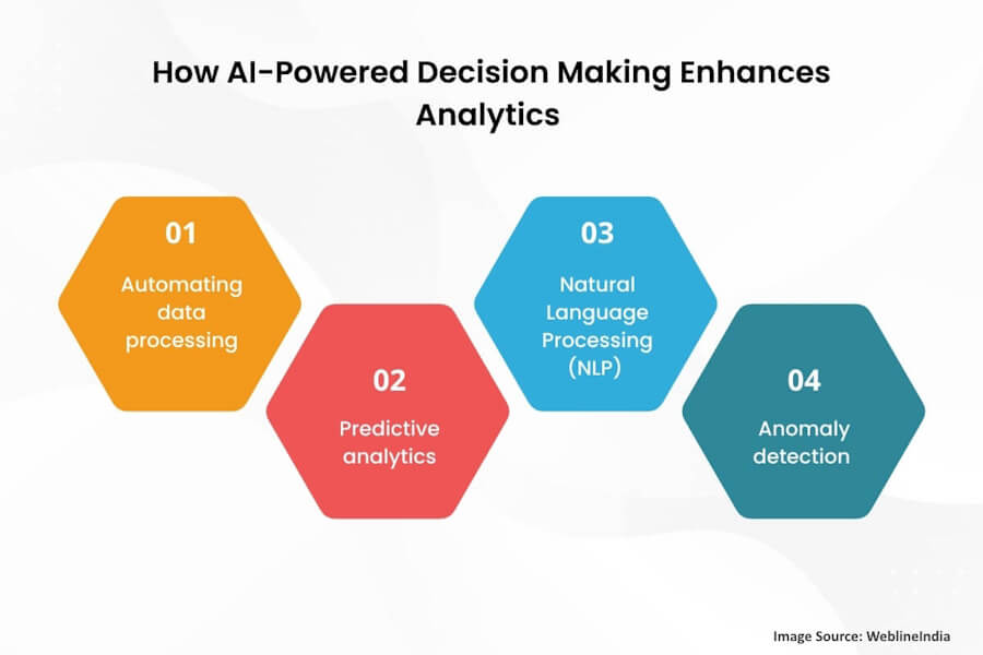 How AI-Powered Decision Making Enhances Analytics