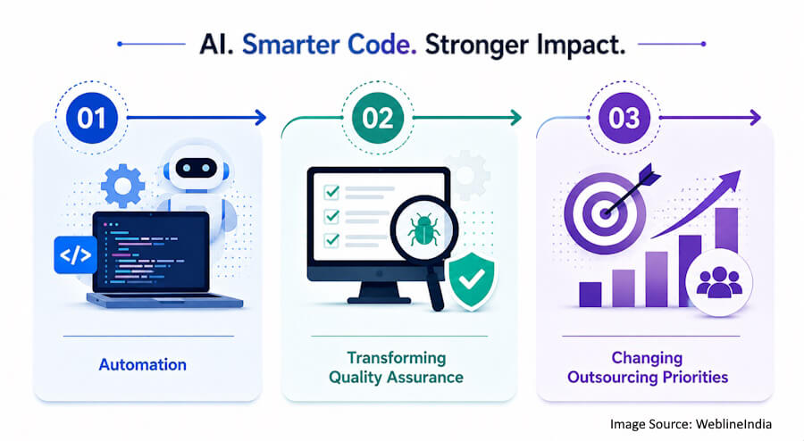 How AI is Reshaping Software Development Outsourcing How AI is Reshaping Software Development Outsourcing