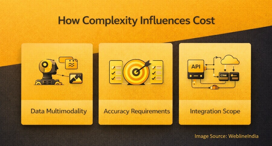 How Complexity Influences Cost
