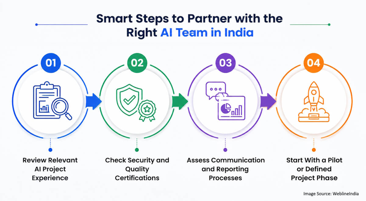 How to Choose an AI Development Partner in India How to Choose an AI Development Partner in India